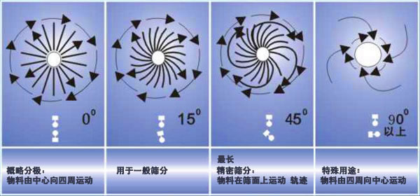 超聲波振動(dòng)篩