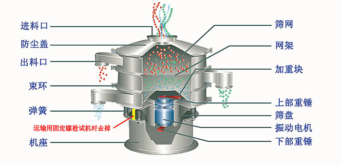 旋振篩分機(jī)